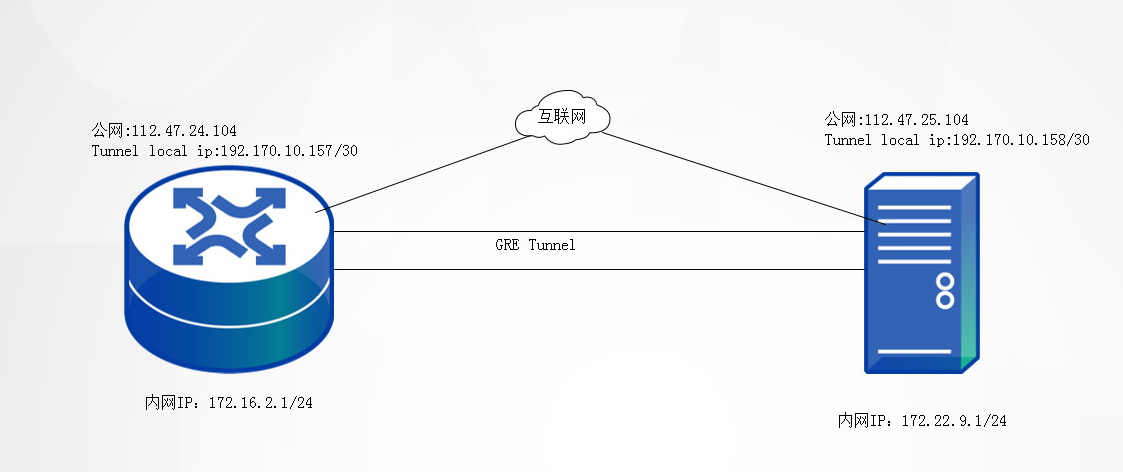 Windows 2016与MikroTik路由器做GRE隧道