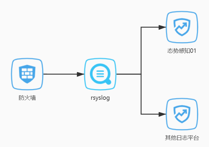 配置rsyslog日志中继服务器，发送日志到多台设备