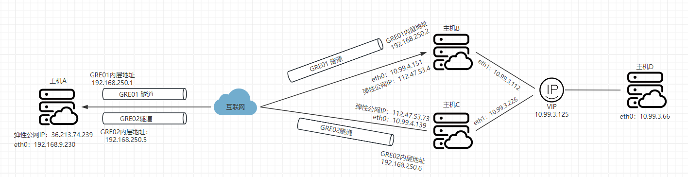云主机上基于Centos7创建GRE隧道以及GRE隧道主备配置